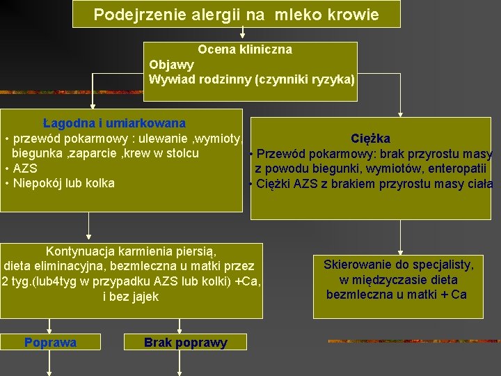 Podejrzenie alergii na mleko krowie Ocena kliniczna Objawy Wywiad rodzinny (czynniki ryzyka) Łagodna i