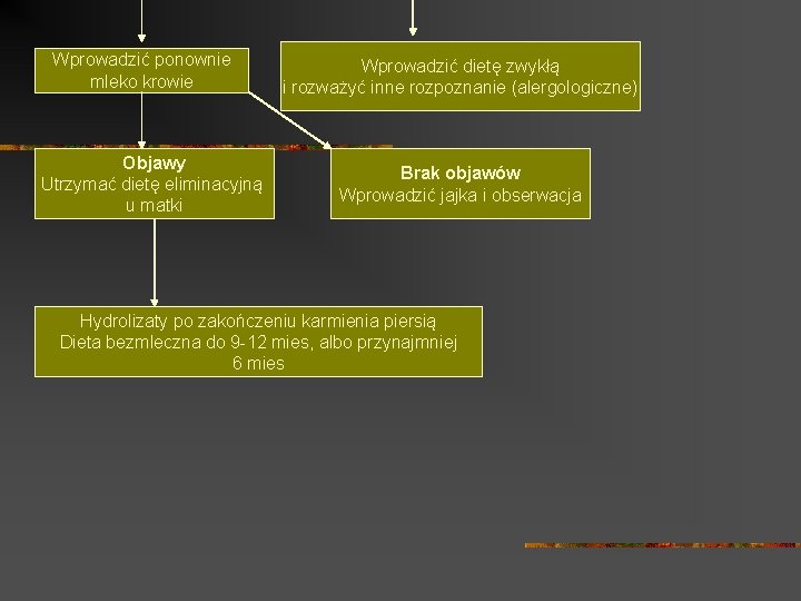 Wprowadzić ponownie mleko krowie Objawy Utrzymać dietę eliminacyjną u matki Wprowadzić dietę zwykłą i