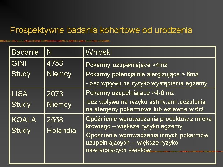 Prospektywne badania kohortowe od urodzenia Badanie GINI Study N 4753 Niemcy Wnioski LISA Study