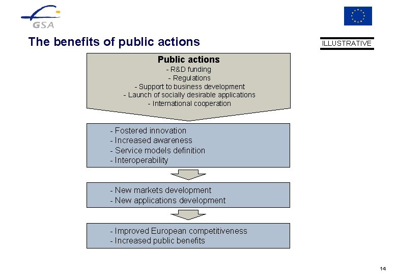 The benefits of public actions ILLUSTRATIVE Public actions - R&D funding - Regulations -