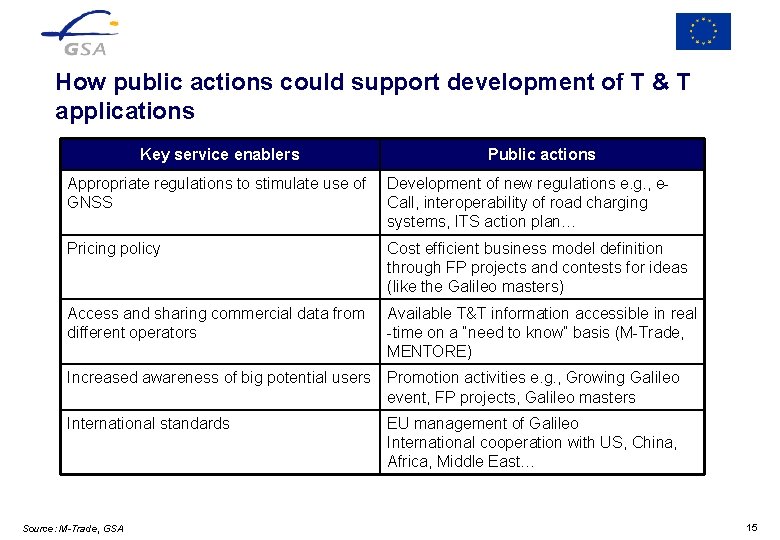 How public actions could support development of T & T applications Key service enablers