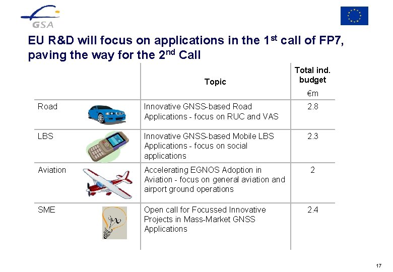 EU R&D will focus on applications in the 1 st call of FP 7,