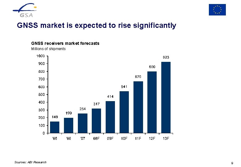 GNSS market is expected to rise significantly GNSS receivers market forecasts Millions of shipments