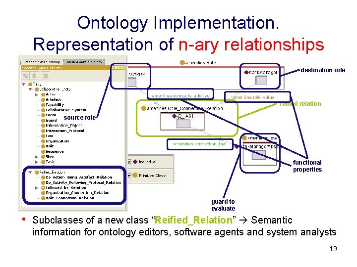 Ontology Implementation. Representation of n-ary relationships destination role reified relation source role functional properties