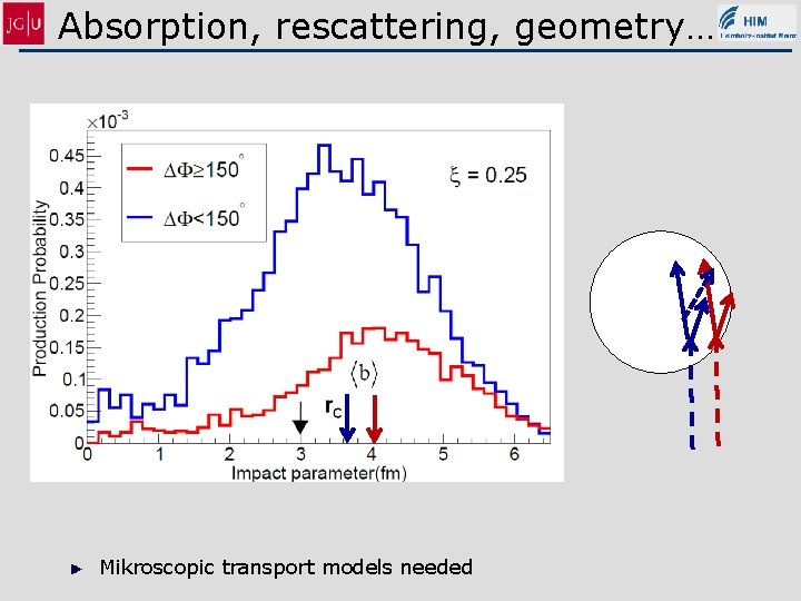 Absorption, rescattering, geometry… Mikroscopic transport models needed 