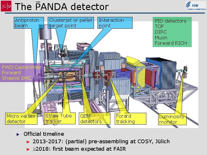 The PANDA detector Antiproton beam Clusterjet or pellet target point Interaction point PID detectors