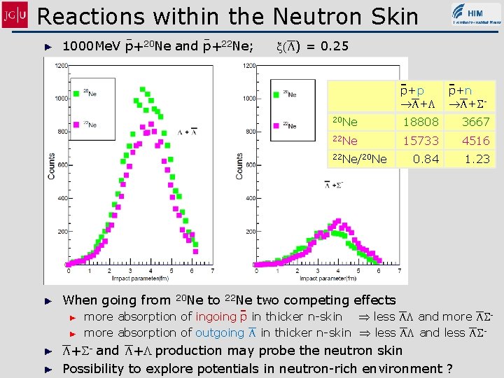 Reactions within the Neutron Skin 1000 Me. V p+20 Ne and p+22 Ne; x(L)