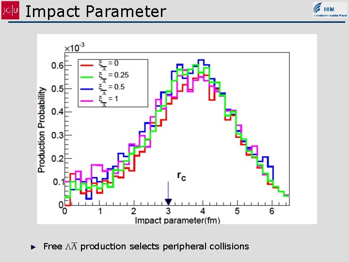 Impact Parameter Free LL production selects peripheral collisions 