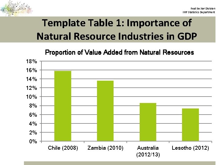 Real Sector Division IMF Statistics Department Template Table 1: Importance of Natural Resource Industries