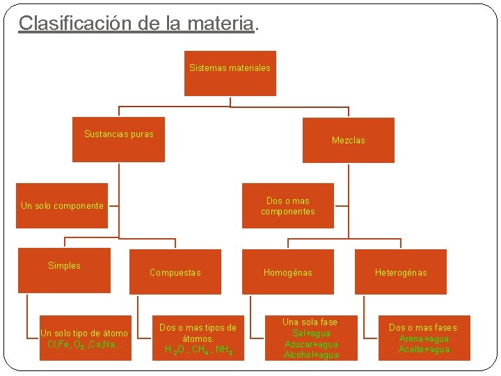 Clasificación de la materia. Sistemas materiales Sustancias puras Mezclas Dos o mas componentes Un