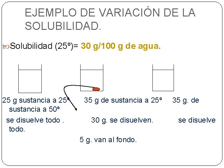 EJEMPLO DE VARIACIÓN DE LA SOLUBILIDAD. Solubilidad (25º)= 30 g/100 g de agua. 25