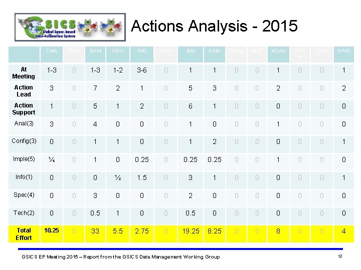 Actions Analysis - 2015 CMA CNES EUM ISRO IMD JAXA JMA KMA NASA NIST