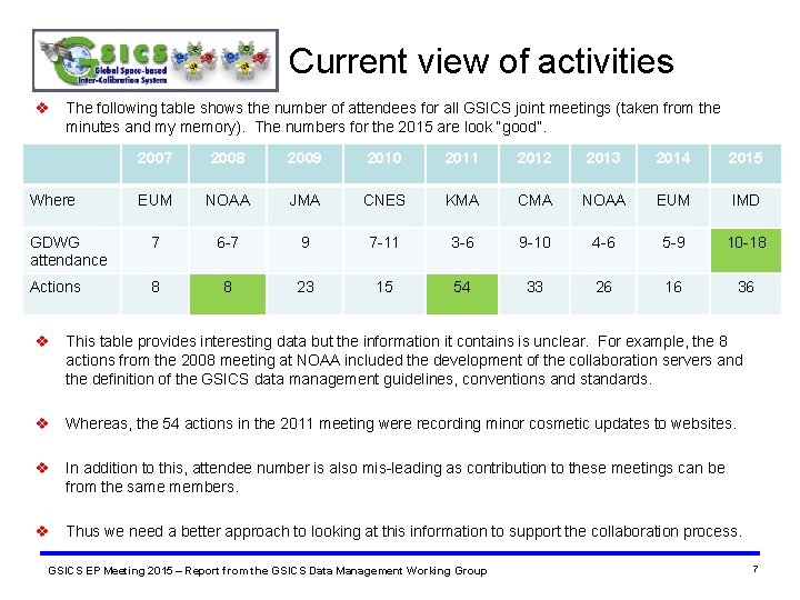 Current view of activities v The following table shows the number of attendees for