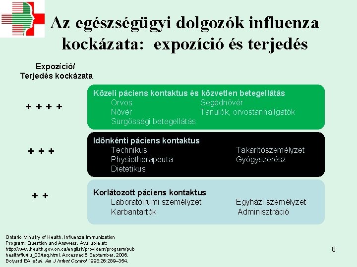 Az egészségügyi dolgozók influenza kockázata: expozíció és terjedés Expozíció/ Terjedés kockázata ++++ ++ Közeli