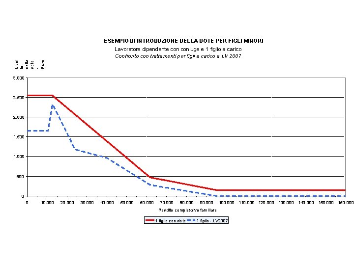 ESEMPIO DI INTRODUZIONE DELLA DOTE PER FIGLI MINORI Livel lo della dote Euro Lavoratore