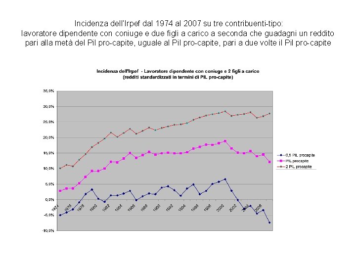 Incidenza dell’Irpef dal 1974 al 2007 su tre contribuenti-tipo: lavoratore dipendente coniuge e due