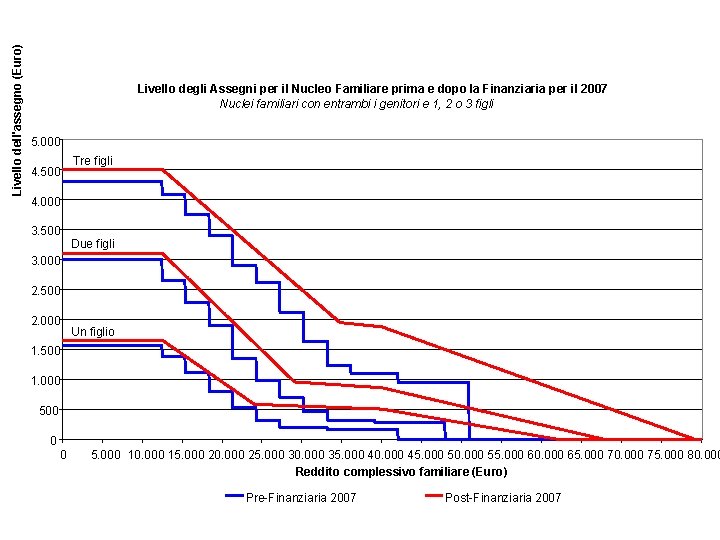 Livello dell'assegno (Euro) Livello degli Assegni per il Nucleo Familiare prima e dopo la