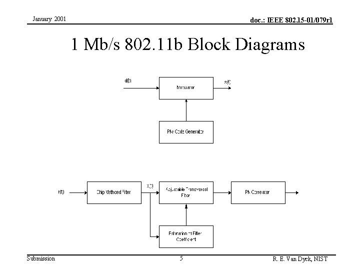 January 2001 doc. : IEEE 802. 15 -01/079 r 1 1 Mb/s 802. 11