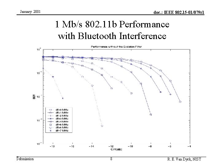 January 2001 doc. : IEEE 802. 15 -01/079 r 1 1 Mb/s 802. 11