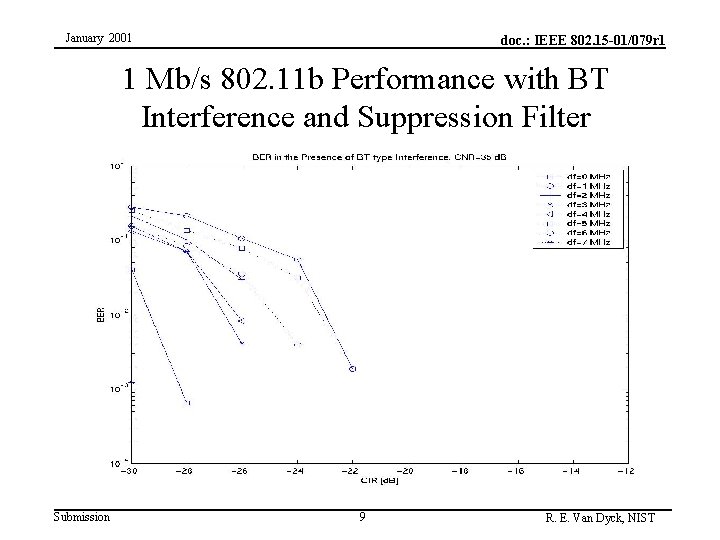 January 2001 doc. : IEEE 802. 15 -01/079 r 1 1 Mb/s 802. 11