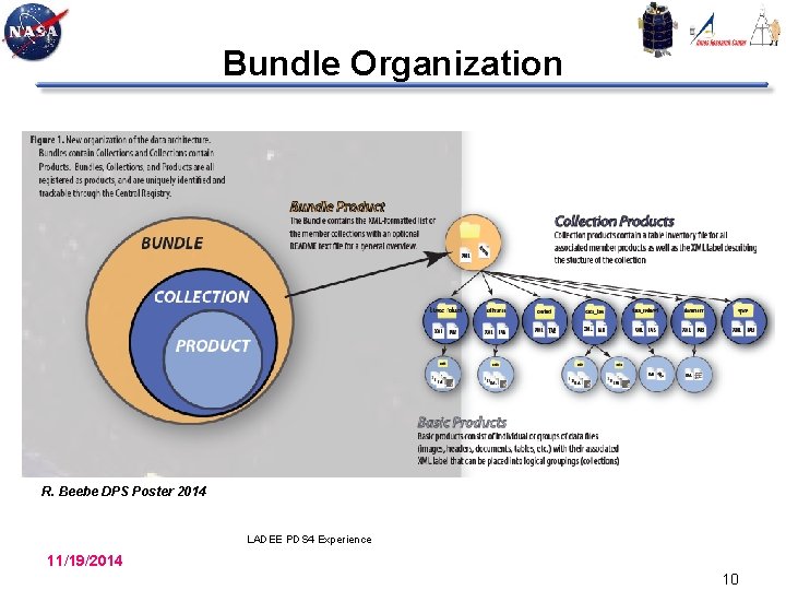 Bundle Organization R. Beebe DPS Poster 2014 LADEE PDS 4 Experience 11/19/2014 10 