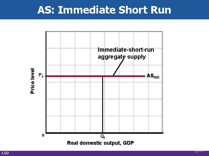 AS: Immediate Short Run Price level Immediate-short-run aggregate supply P 1 0 ASISR Qf