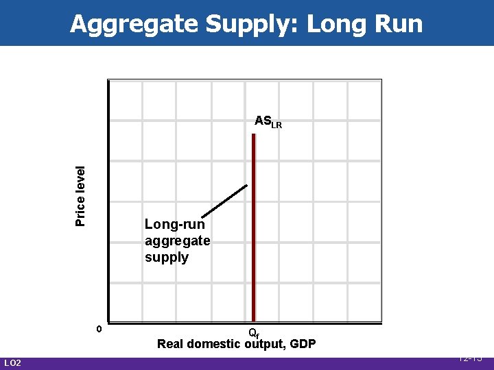 Aggregate Supply: Long Run Price level ASLR Long-run aggregate supply 0 Qf Real domestic