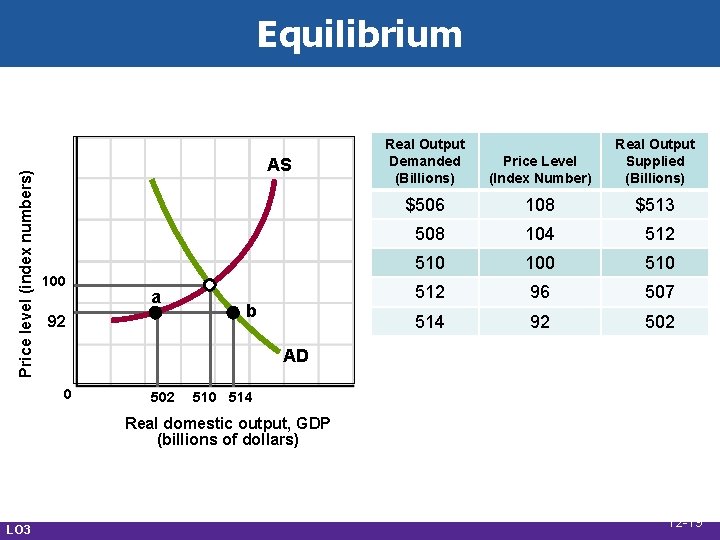 Price level (index numbers) Equilibrium AS 100 a 92 b Real Output Demanded (Billions)