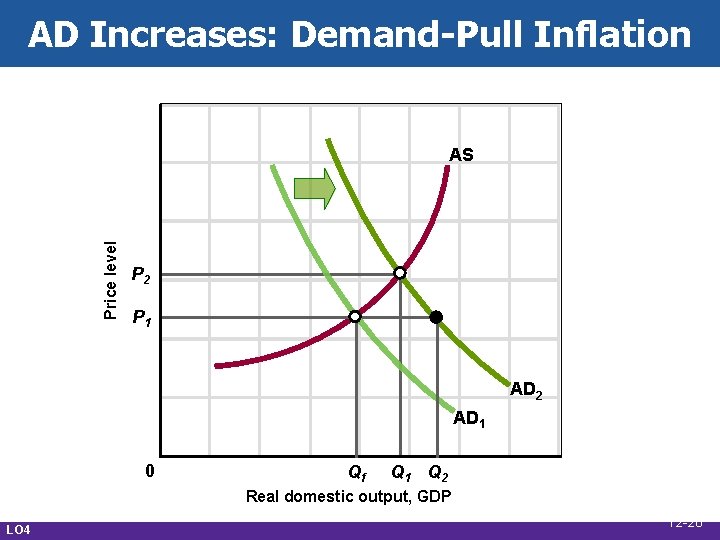 AD Increases: Demand-Pull Inflation Price level AS P 2 P 1 AD 2 AD