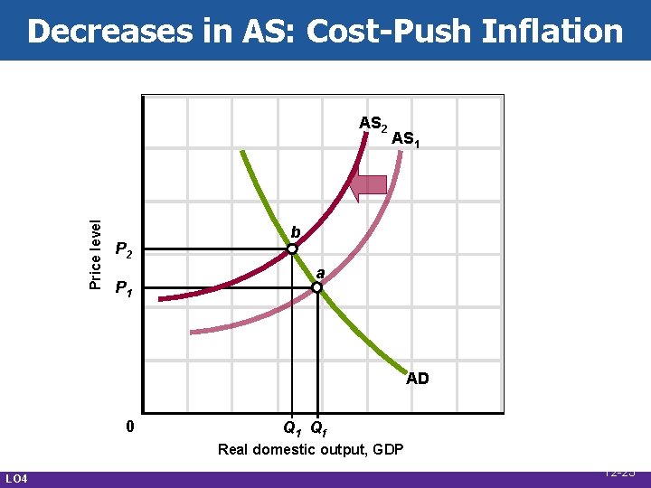 Decreases in AS: Cost-Push Inflation Price level AS 2 P 1 AS 1 b