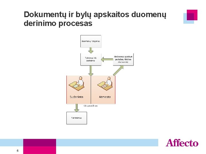 Dokumentų ir bylų apskaitos duomenų derinimo procesas 5 