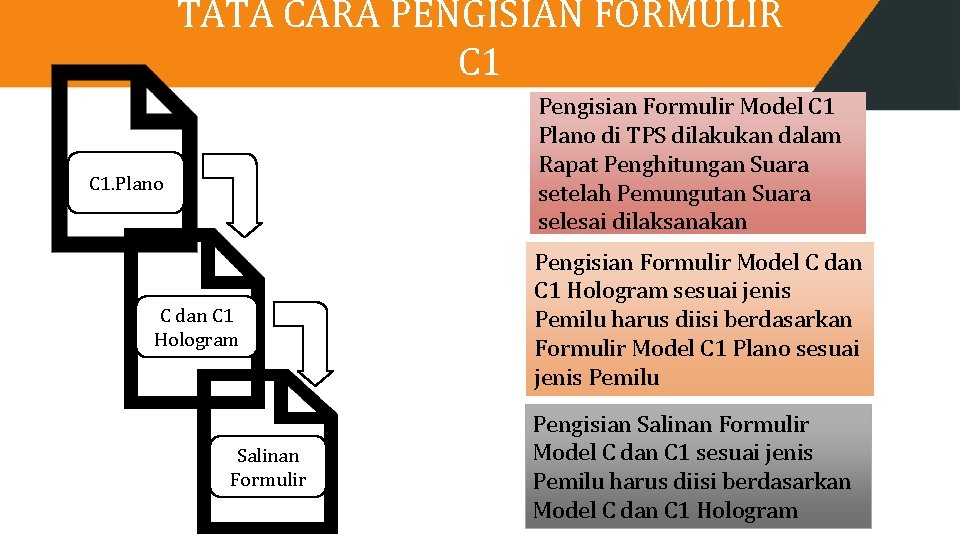 TATA CARA PENGISIAN FORMULIR C 1 Pengisian Formulir Model C 1 Plano di TPS