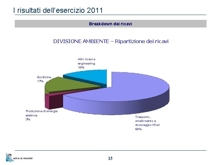 I risultati dell’esercizio 2011 Breakdown dei ricavi DIVISIONE AMBIENTE – Ripartizione dei ricavi Altri