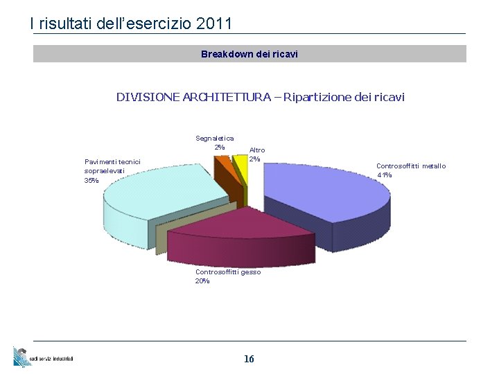 I risultati dell’esercizio 2011 Breakdown dei ricavi DIVISIONE ARCHITETTURA – Ripartizione dei ricavi Segnaletica