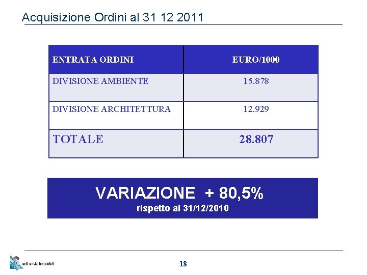 Acquisizione Ordini al 31 12 2011 ENTRATA ORDINI EURO/1000 DIVISIONE AMBIENTE 15. 878 DIVISIONE
