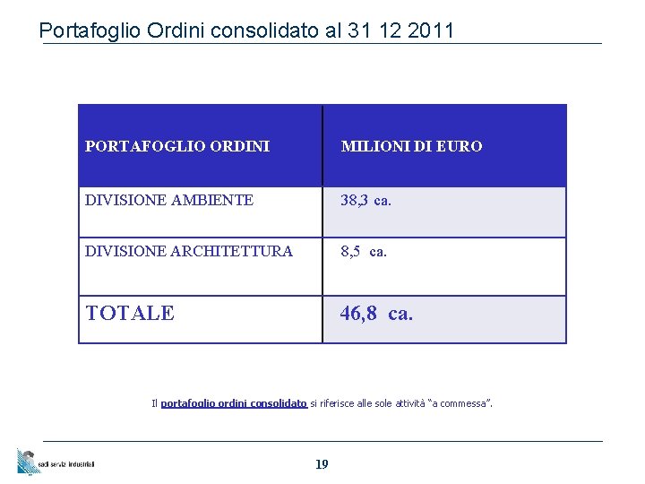 Portafoglio Ordini consolidato al 31 12 2011 PORTAFOGLIO ORDINI MILIONI DI EURO DIVISIONE AMBIENTE