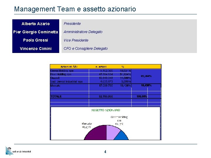 Management Team e assetto azionario Alberto Azario Pier Giorgio Cominetta Paola Grossi Vincenzo Cimini