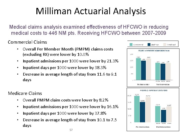 Milliman Actuarial Analysis Medical claims analysis examined effectiveness of HFCWO in reducing medical costs