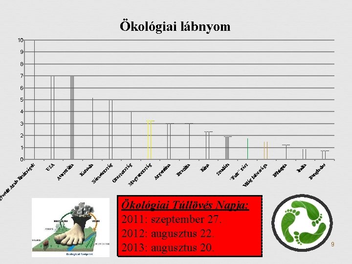 ül t es gy Ökológiai Túllövés Napja: 2011: szeptember 27. 2012: augusztus 22. 2013: