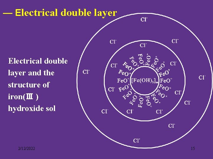 — Electrical double layer and the structure of iron(Ⅲ ) hydroxide sol 2/12/2022 15