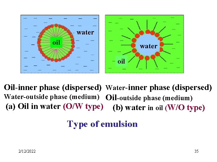 water oil Oil-inner phase (dispersed) Water-outside phase (medium) Oil-outside phase (medium) (a) Oil in