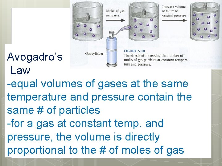 Avogadro’s Law -equal volumes of gases at the same temperature and pressure contain the