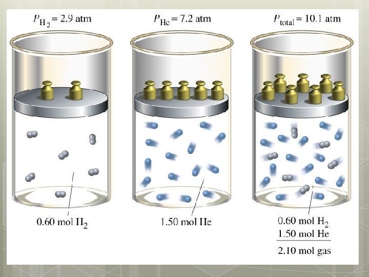 Dalton’s Law of Partial Pressures For a mixture of gases in a container, the