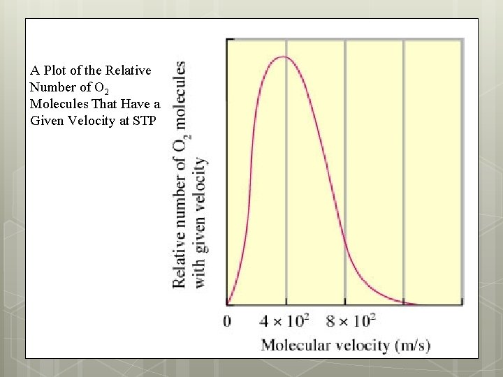 A Plot of the Relative Number of O 2 Molecules That Have a Given