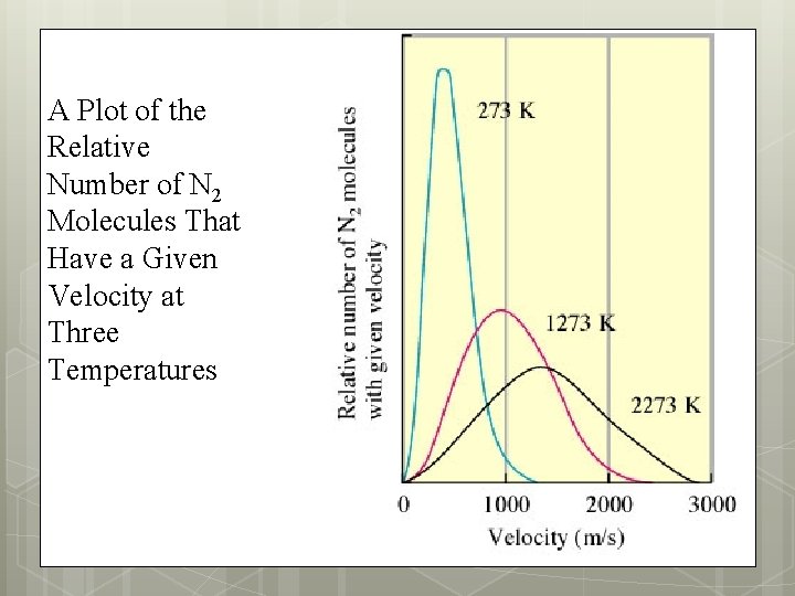 A Plot of the Relative Number of N 2 Molecules That Have a Given