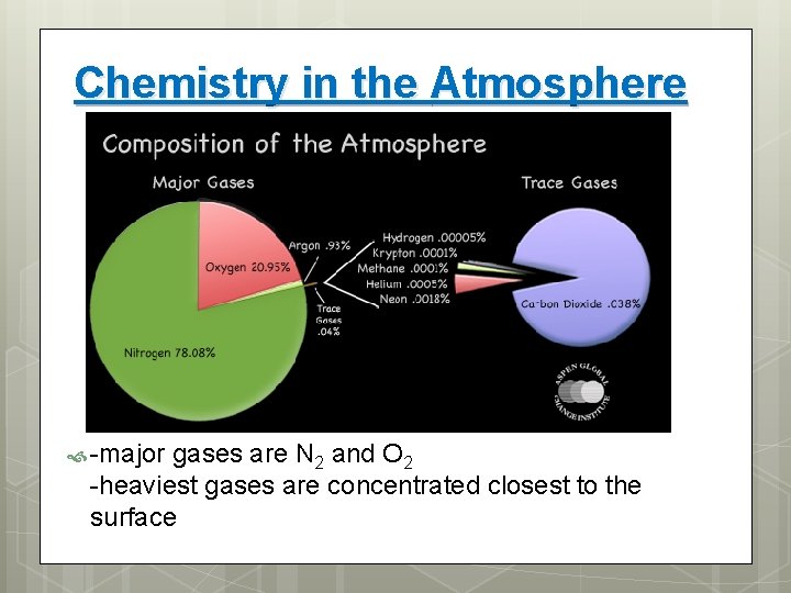 Chemistry in the Atmosphere -major gases are N 2 and O 2 -heaviest gases