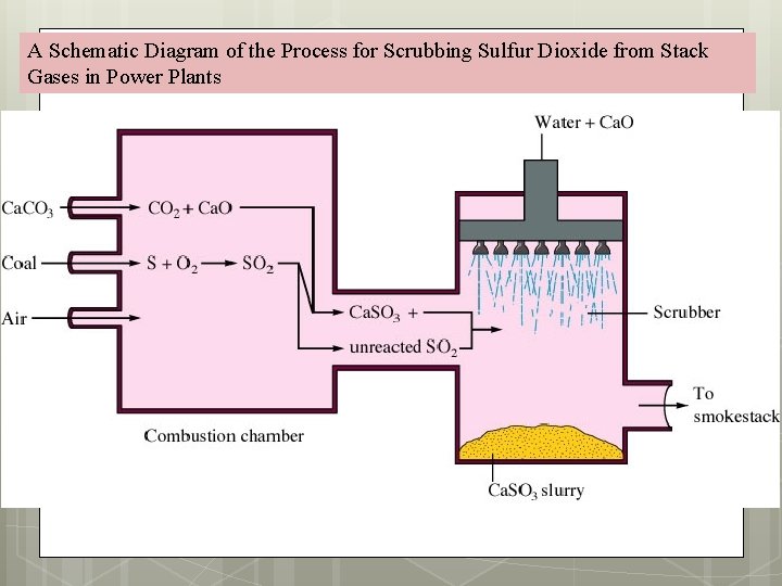 A Schematic Diagram of the Process for Scrubbing Sulfur Dioxide from Stack Gases in