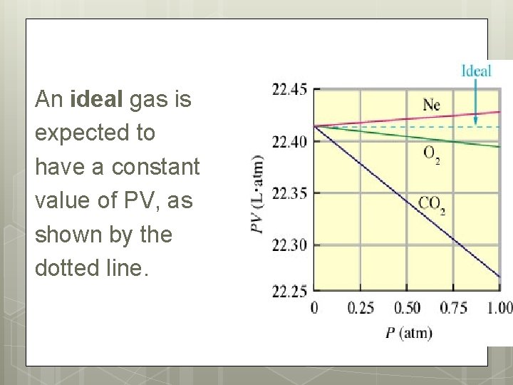 An ideal gas is expected to have a constant value of PV, as shown