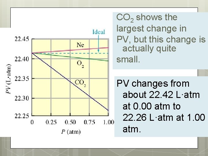 CO 2 shows the largest change in PV, but this change is actually quite