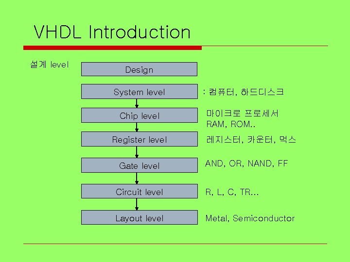 VHDL Introduction 설계 level Design System level : 컴퓨터, 하드디스크 Chip level 마이크로 프로세서